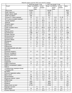 Эрүүл мэндийн үндсэн үзүүлэлт 2017 он 11 сар