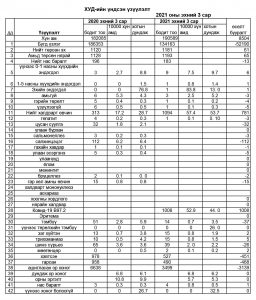 ХУД-ийн үндсэн үзүүлэлт 2021 оны эхний 3 сар