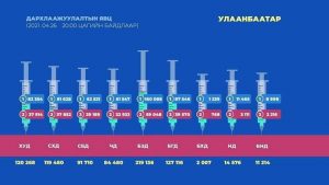 ХАН-УУЛ ДҮҮРЭГ ДАРХЛААЖУУЛАЛТААРАА ТЭРГҮҮЛЖ БАЙНА...