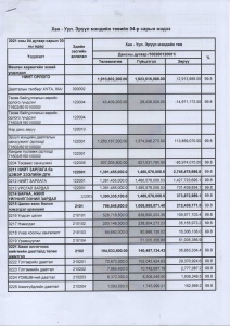2021 ОНЫ 4 САРЫН ТӨСВИЙН ГҮЙЦЭТГЭЛИЙН МЭДЭЭ