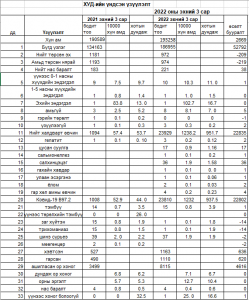 ХУД-ийн үндсэн үзүүлэлт 2022 оны эхний 3 сар