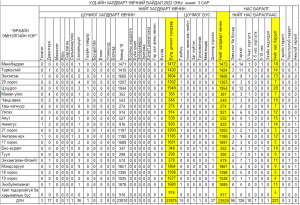 Халдварт өвчин 2022 оны эхний 3 сарын байдлаар