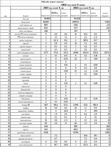 ХУД-ийн үндсэн үзүүлэлт 2022 оны эхний 4 сар