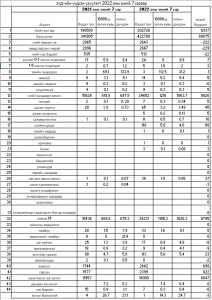 ХУД-ийн үндсэн үзүүлэлт 2022 оны эхний 7 сар